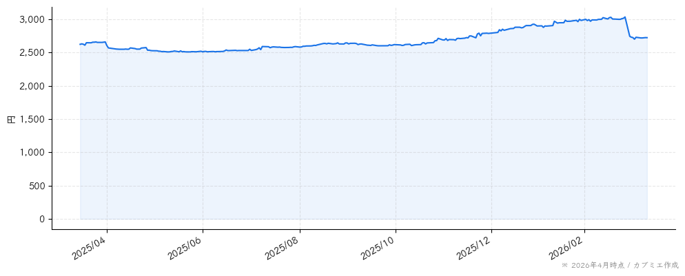 滝沢ハムの株価チャート（1年）