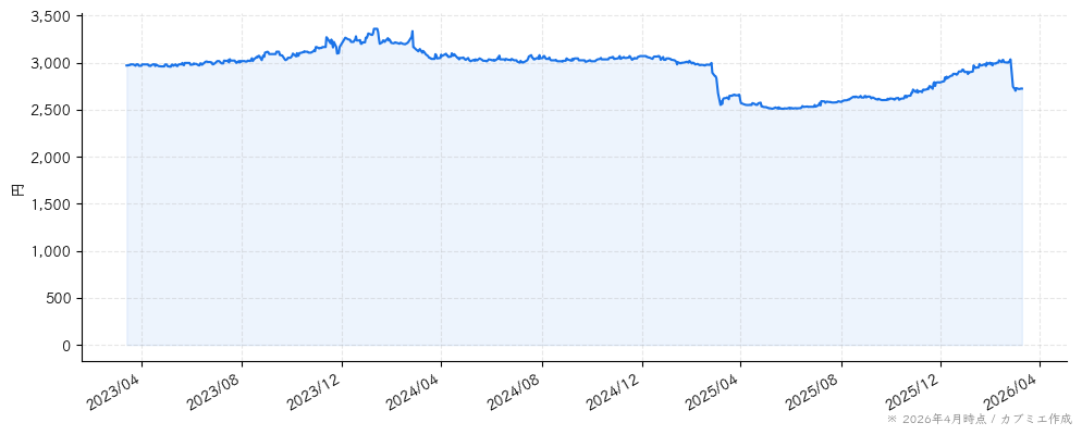 滝沢ハムの株価チャート（3年）