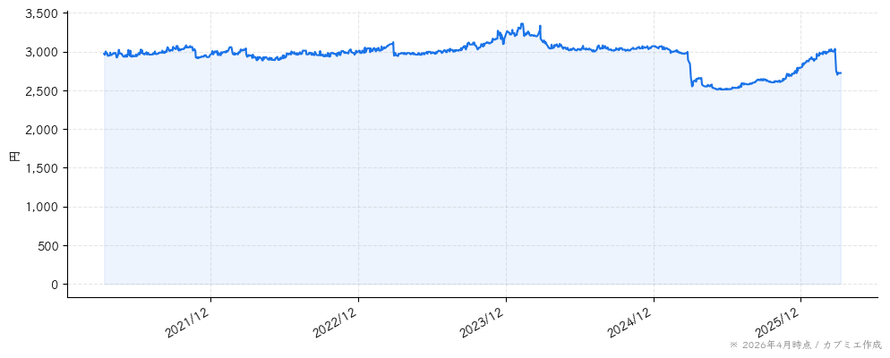 滝沢ハムの株価チャート（5年）