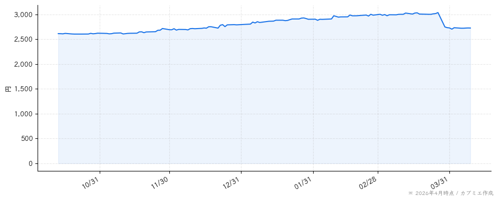 滝沢ハムの株価チャート（6ヶ月）
