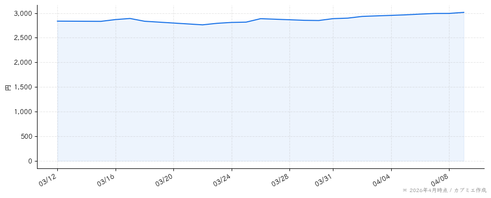 柿安本店の株価チャート（1ヶ月）