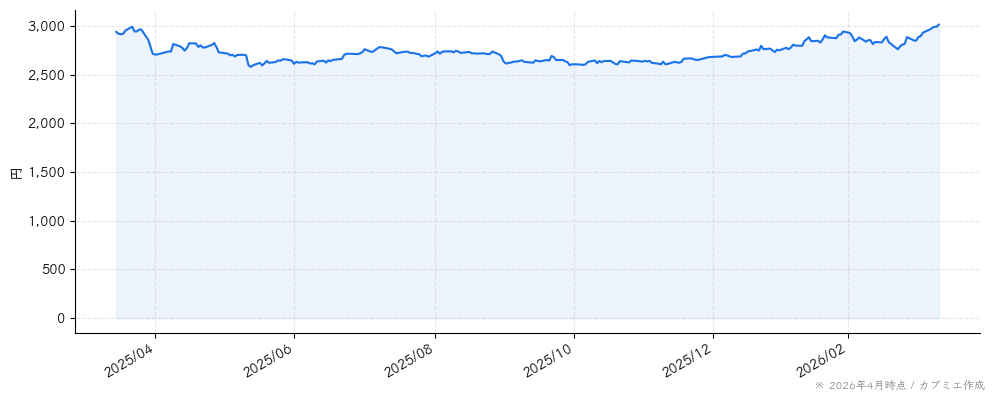 柿安本店の株価チャート（1年）