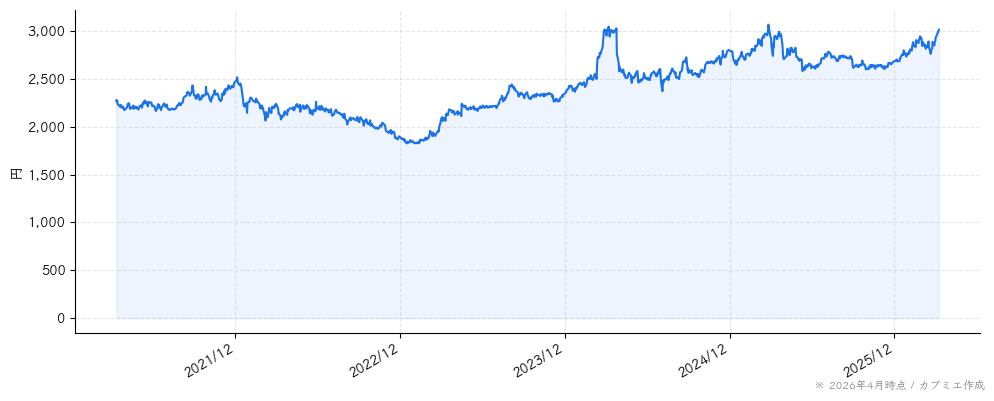 柿安本店の株価チャート（5年）
