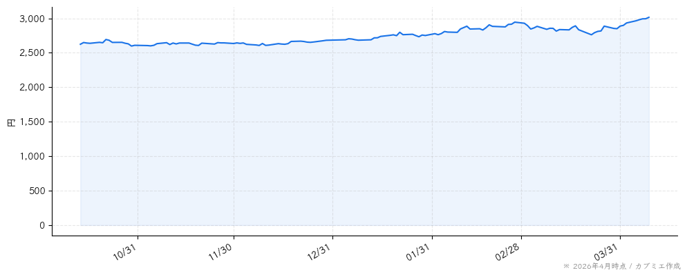 柿安本店の株価チャート（6ヶ月）
