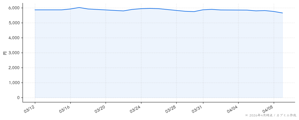 伊藤ハム米久ホールディングスの株価チャート（1ヶ月）