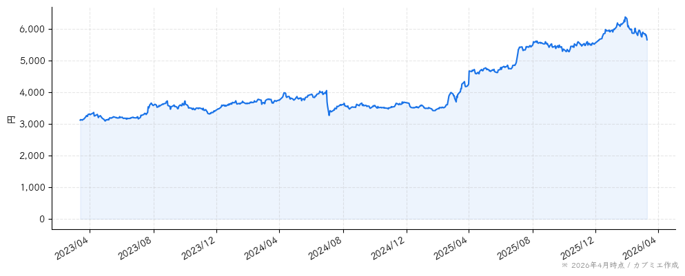 伊藤ハム米久ホールディングスの株価チャート（3年）