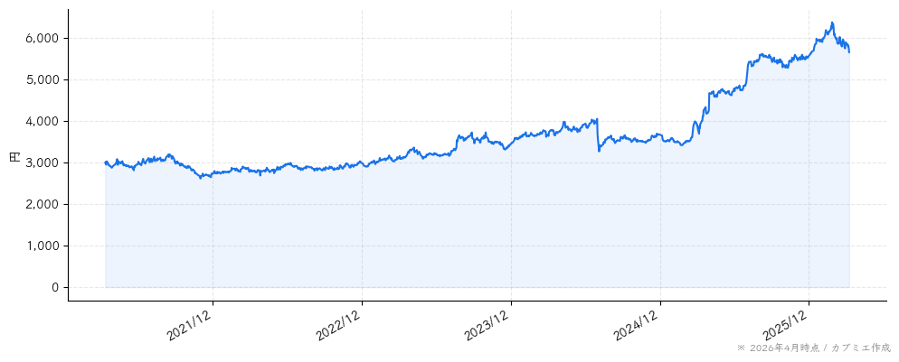 伊藤ハム米久ホールディングスの株価チャート（5年）