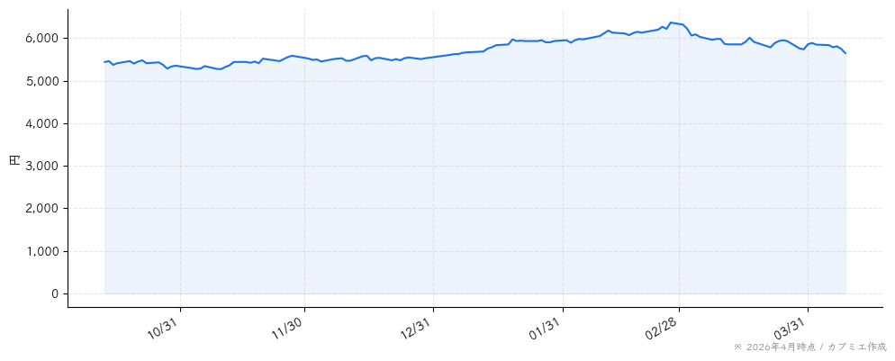 伊藤ハム米久ホールディングスの株価チャート（6ヶ月）