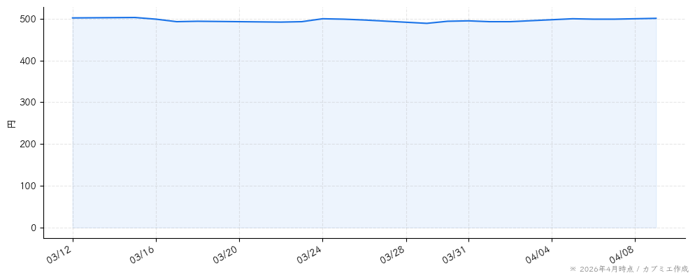 きょくとうの株価チャート（1ヶ月）