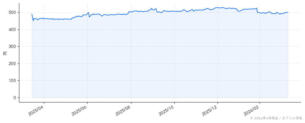 きょくとうの株価チャート（1年）