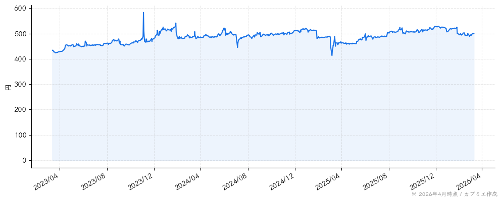 きょくとうの株価チャート（3年）