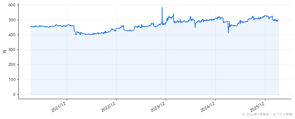 きょくとうの株価チャート（5年）