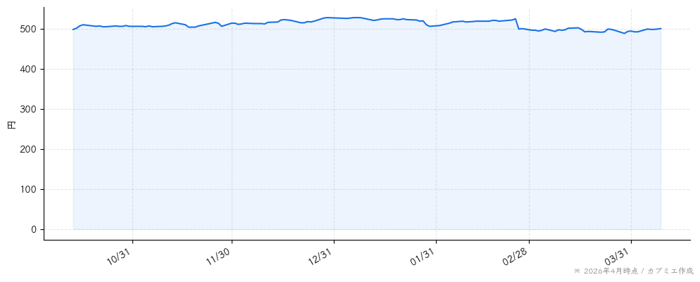 きょくとうの株価チャート（6ヶ月）