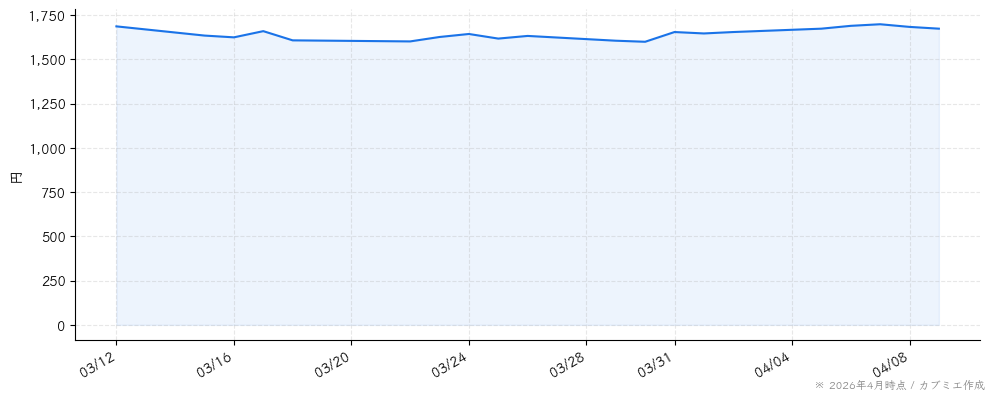 学情の株価チャート（1ヶ月）