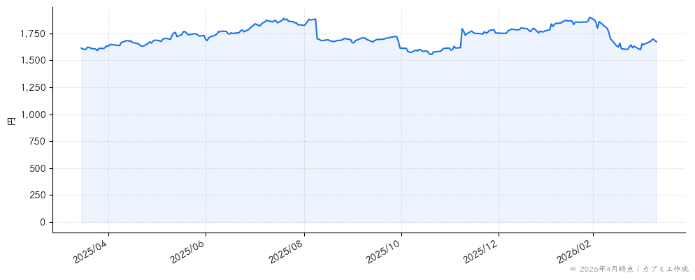 学情の株価チャート（1年）