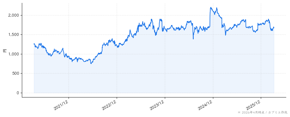 学情の株価チャート（5年）
