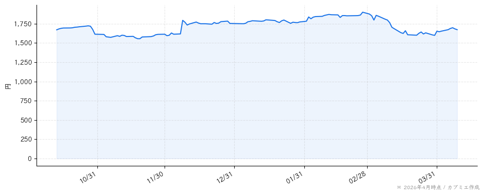 学情の株価チャート（6ヶ月）