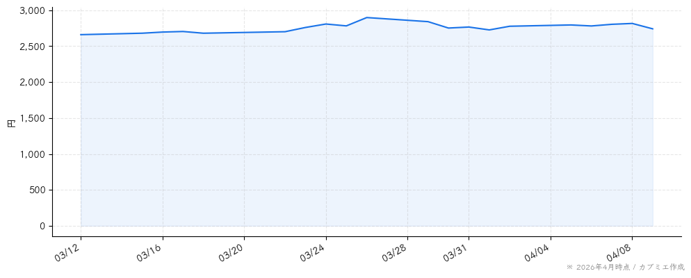 ドーンの株価チャート（1ヶ月）