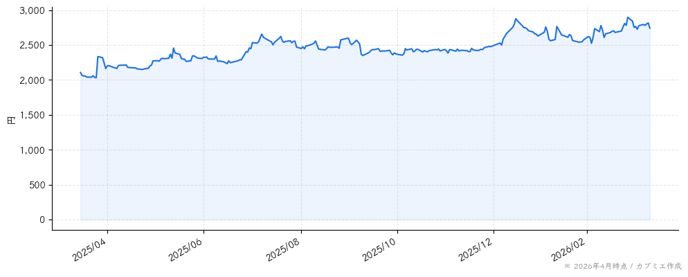 ドーンの株価チャート（1年）