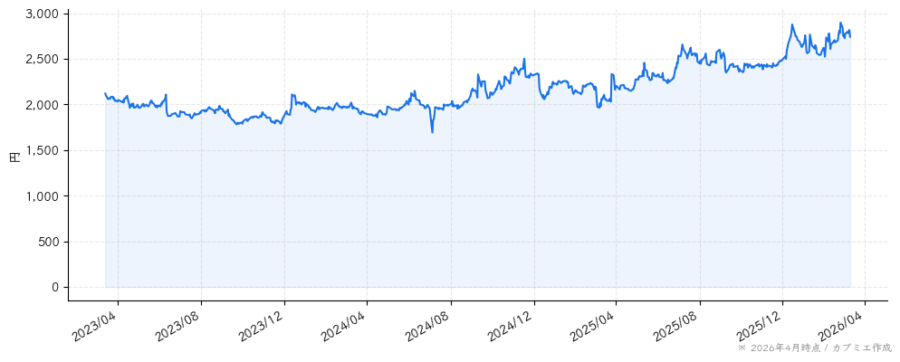 ドーンの株価チャート（3年）
