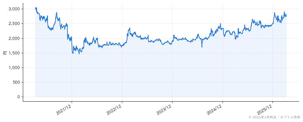 ドーンの株価チャート（5年）