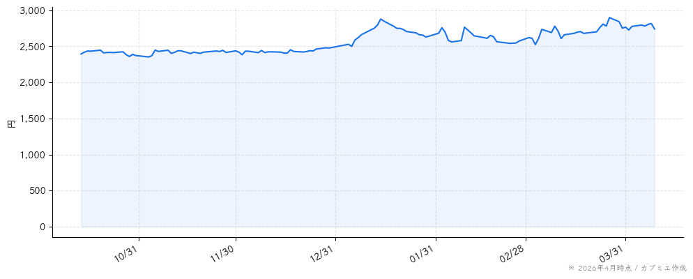 ドーンの株価チャート（6ヶ月）