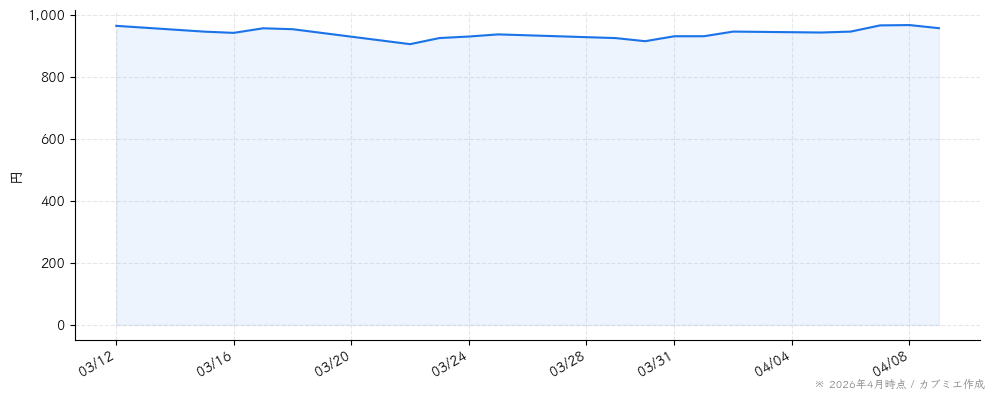 ＣＳＳホールディングスの株価チャート（1ヶ月）