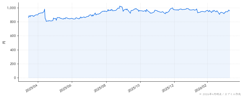 ＣＳＳホールディングスの株価チャート（1年）