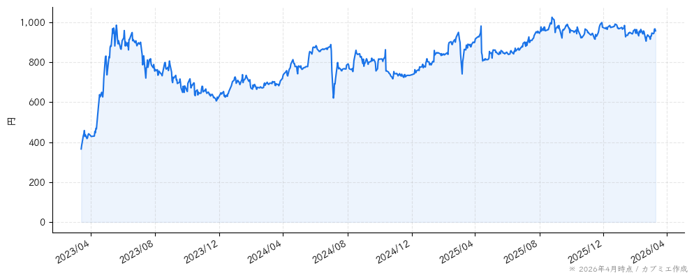 ＣＳＳホールディングスの株価チャート（3年）