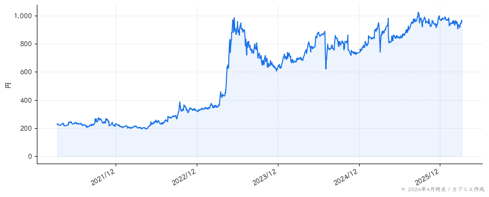 ＣＳＳホールディングスの株価チャート（5年）