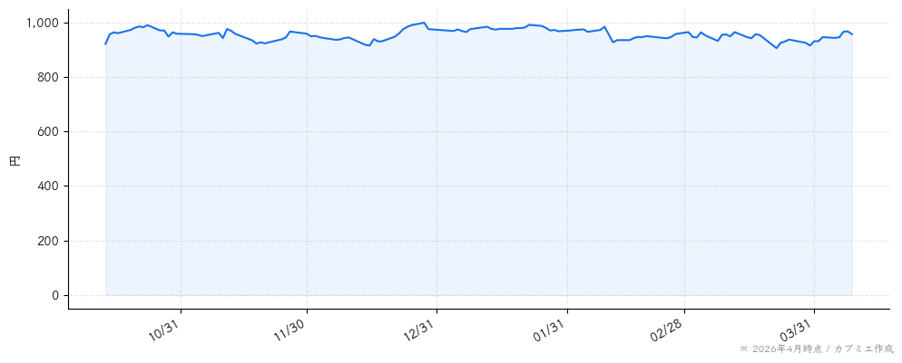 ＣＳＳホールディングスの株価チャート（6ヶ月）