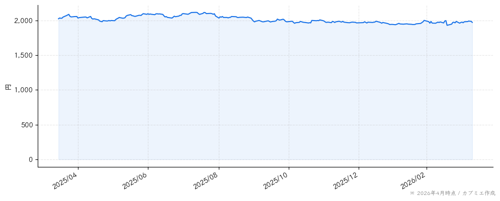 スタジオアリスの株価チャート（1年）