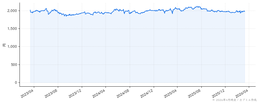 スタジオアリスの株価チャート（3年）