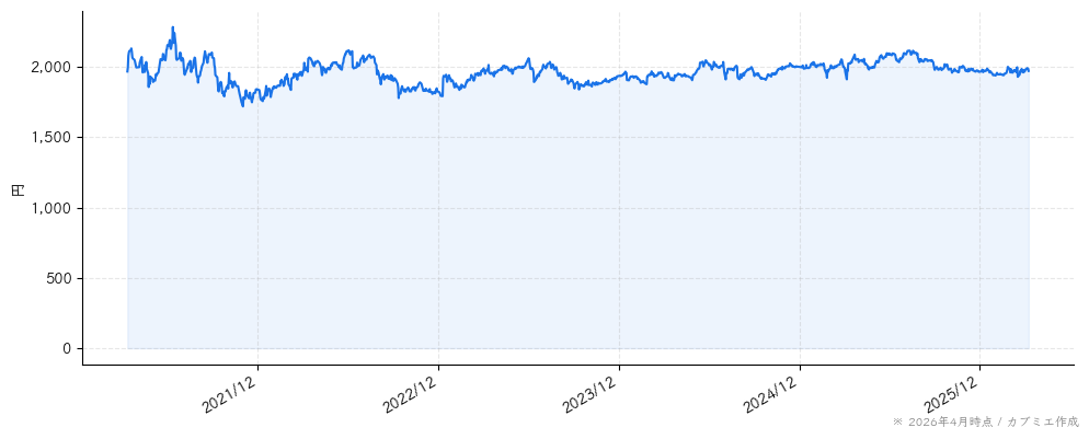 スタジオアリスの株価チャート（5年）