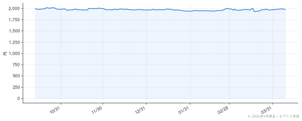 スタジオアリスの株価チャート（6ヶ月）