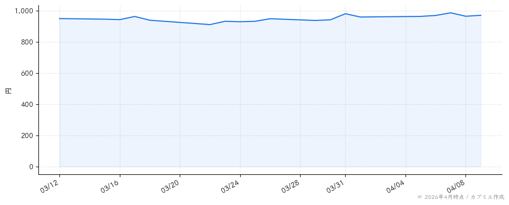 クロスキャットの株価チャート（1ヶ月）