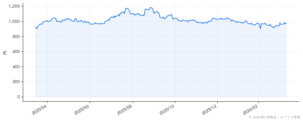 クロスキャットの株価チャート（1年）