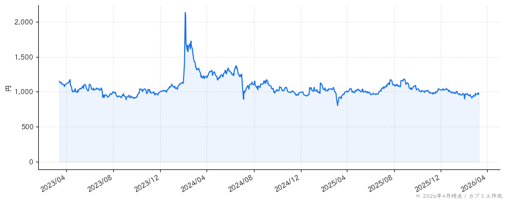 クロスキャットの株価チャート（3年）