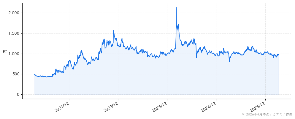 クロスキャットの株価チャート（5年）
