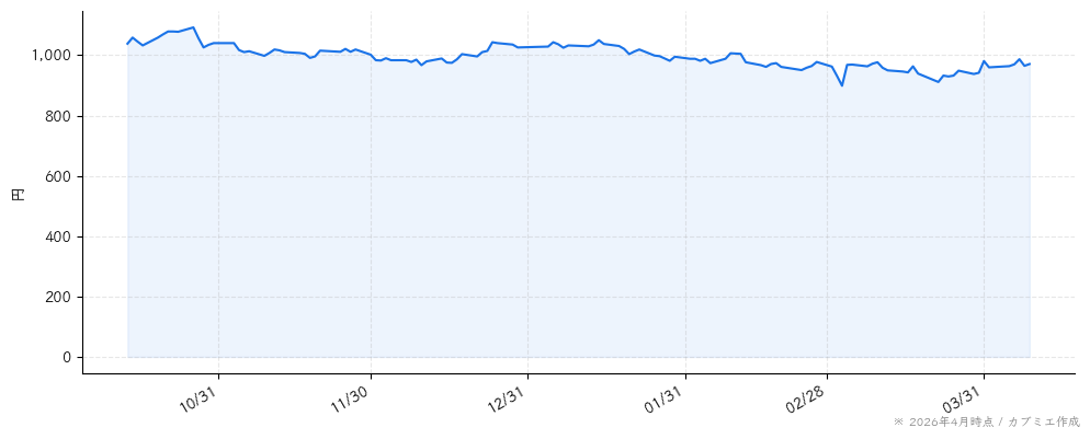 クロスキャットの株価チャート（6ヶ月）