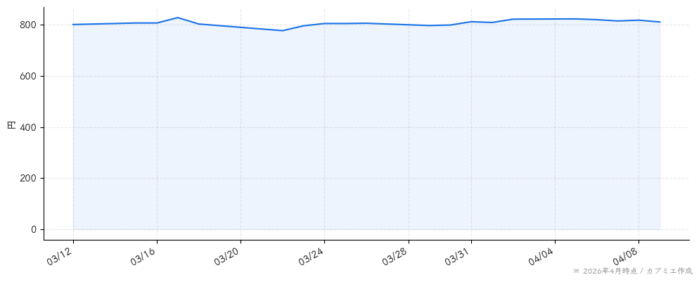 エプコの株価チャート（1ヶ月）