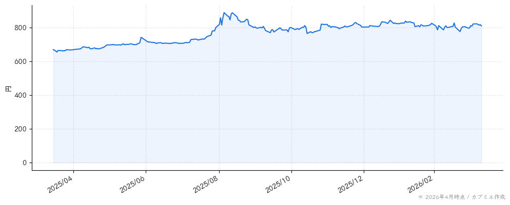 エプコの株価チャート（1年）
