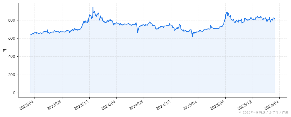 エプコの株価チャート（3年）