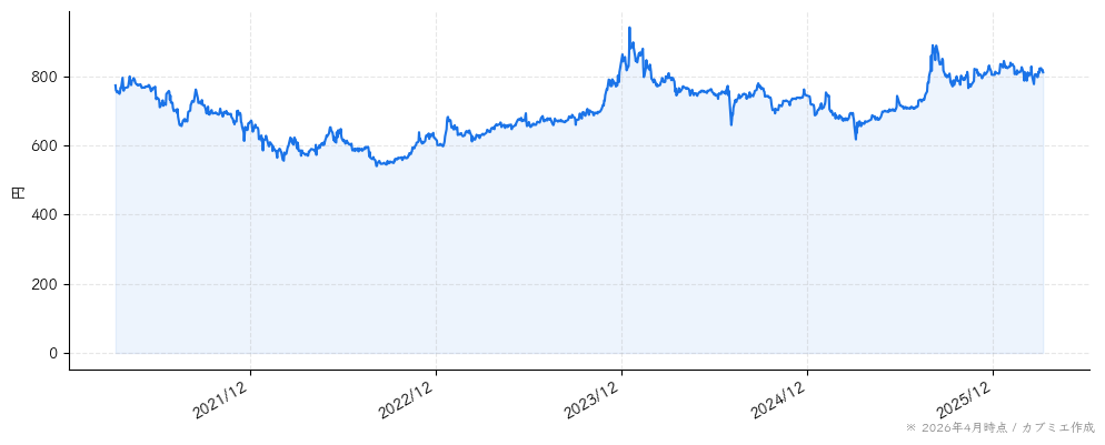 エプコの株価チャート（5年）