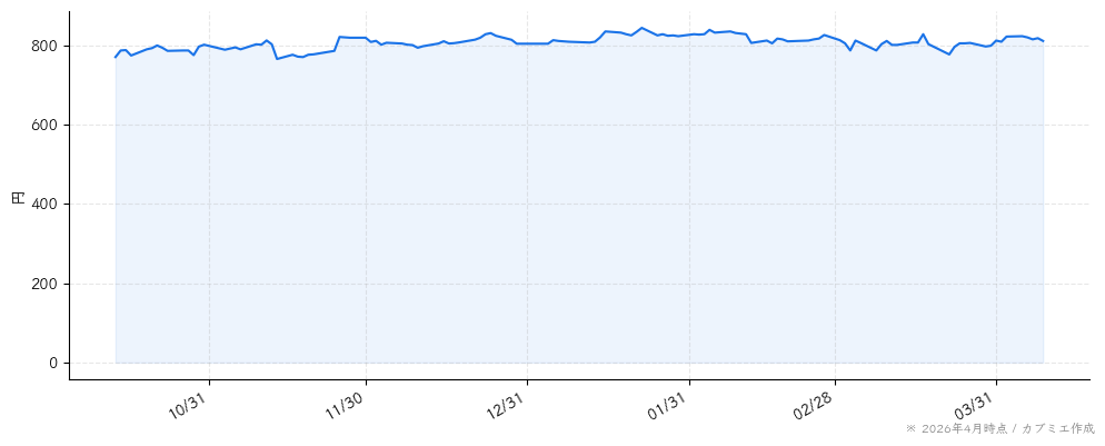 エプコの株価チャート（6ヶ月）