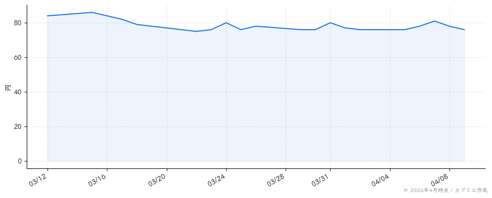 ＣＡＩＣＡ　ＤＩＧＩＴＡＬの株価チャート（1ヶ月）