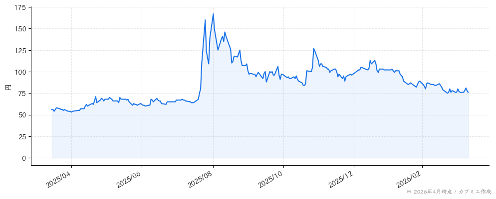 ＣＡＩＣＡ　ＤＩＧＩＴＡＬの株価チャート（1年）