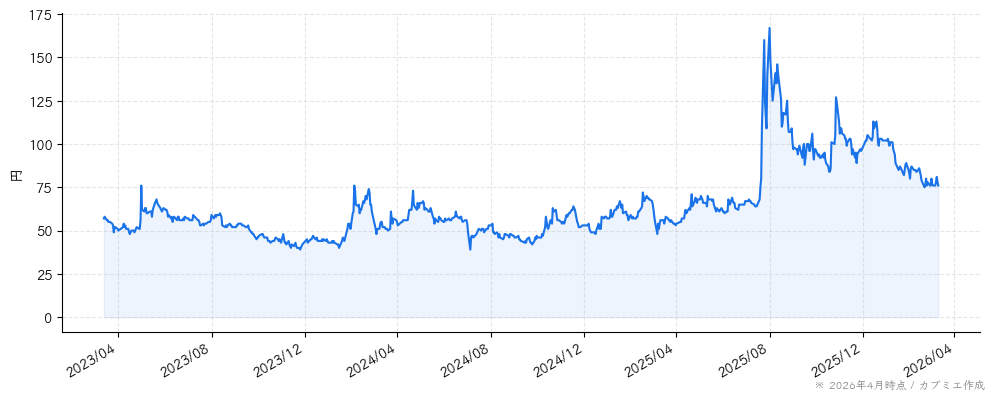 ＣＡＩＣＡ　ＤＩＧＩＴＡＬの株価チャート（3年）