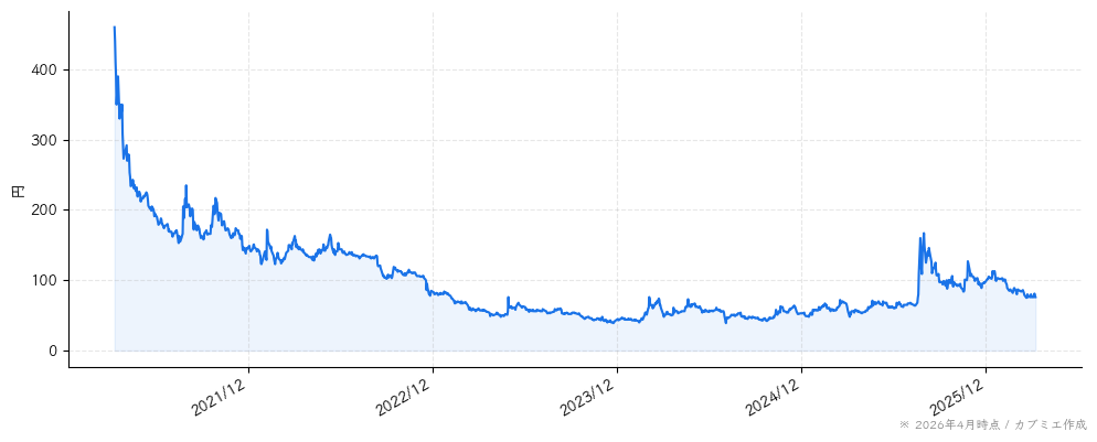 ＣＡＩＣＡ　ＤＩＧＩＴＡＬの株価チャート（5年）