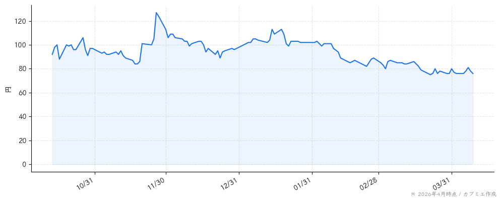 ＣＡＩＣＡ　ＤＩＧＩＴＡＬの株価チャート（6ヶ月）